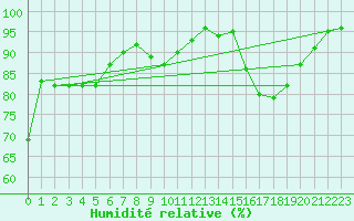 Courbe de l'humidit relative pour Dijon / Longvic (21)