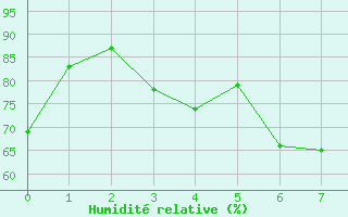 Courbe de l'humidit relative pour Andermatt