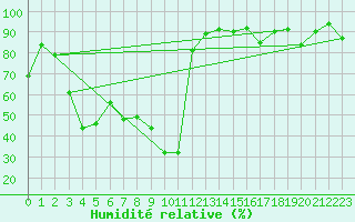 Courbe de l'humidit relative pour La Brvine (Sw)