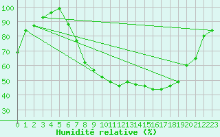 Courbe de l'humidit relative pour Church Lawford