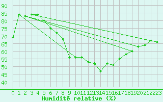 Courbe de l'humidit relative pour Joensuu Linnunlahti