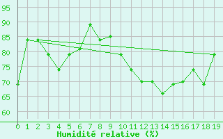 Courbe de l'humidit relative pour Aracaju Aeroporto