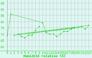 Courbe de l'humidit relative pour Lanvoc (29)