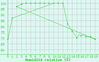 Courbe de l'humidit relative pour Peterborough Airport