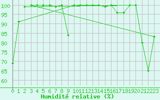 Courbe de l'humidit relative pour Pilatus