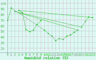 Courbe de l'humidit relative pour Tarbes (65)