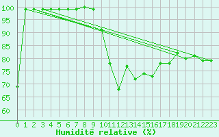 Courbe de l'humidit relative pour Borod