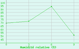 Courbe de l'humidit relative pour Emeck