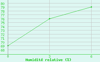 Courbe de l'humidit relative pour Alatyr