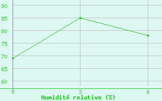 Courbe de l'humidit relative pour Pinega