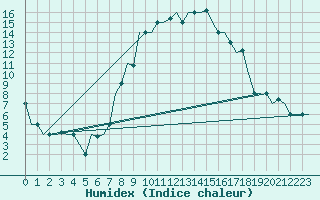 Courbe de l'humidex pour Pisa / S. Giusto