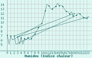 Courbe de l'humidex pour Huesca (Esp)