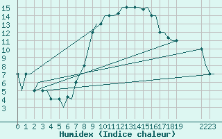 Courbe de l'humidex pour Napoli / Capodichino