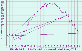 Courbe du refroidissement olien pour Belfast / Aldergrove Airport