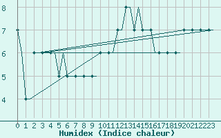 Courbe de l'humidex pour Kristianstad / Everod