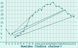 Courbe de l'humidex pour Logrono (Esp)