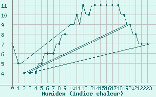 Courbe de l'humidex pour London / Gatwick Airport