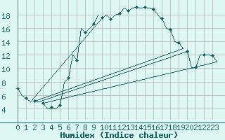 Courbe de l'humidex pour Debrecen