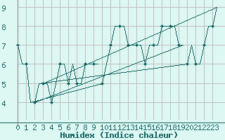 Courbe de l'humidex pour Statfjord Oil Rig