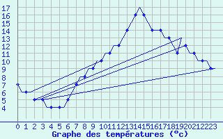 Courbe de tempratures pour Friedrichshafen