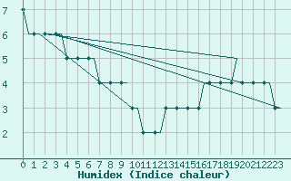 Courbe de l'humidex pour Perm'/Bolshoe Savino