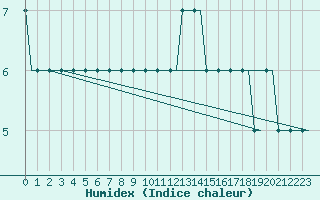 Courbe de l'humidex pour Norwich Weather Centre