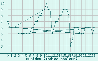 Courbe de l'humidex pour Manchester Airport