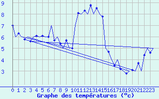 Courbe de tempratures pour Kirkwall Airport