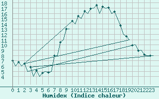 Courbe de l'humidex pour Huesca (Esp)