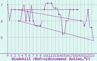 Courbe du refroidissement olien pour Norwich Weather Centre
