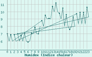 Courbe de l'humidex pour San Sebastian (Esp)