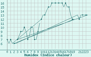 Courbe de l'humidex pour Les Eplatures