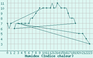 Courbe de l'humidex pour Mildenhall Royal Air Force Base