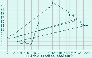 Courbe de l'humidex pour Valladolid / Villanubla