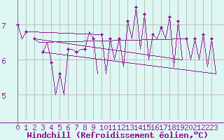 Courbe du refroidissement olien pour Platform P11-b Sea