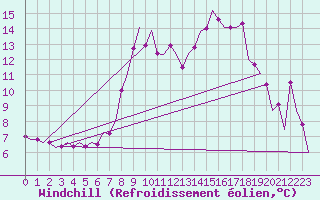 Courbe du refroidissement olien pour Luxembourg (Lux)