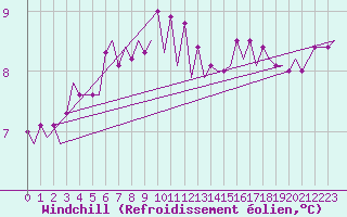 Courbe du refroidissement olien pour Platform K14-fa-1c Sea
