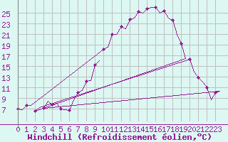 Courbe du refroidissement olien pour Burgos (Esp)