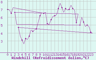 Courbe du refroidissement olien pour Luxembourg (Lux)