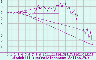 Courbe du refroidissement olien pour Visby Flygplats