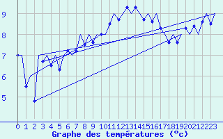 Courbe de tempratures pour Jersey (UK)