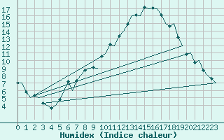 Courbe de l'humidex pour Sandane / Anda