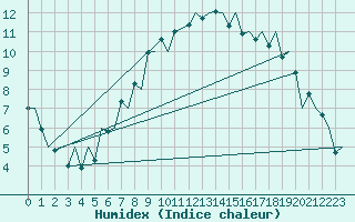 Courbe de l'humidex pour Payerne (Sw)