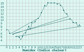 Courbe de l'humidex pour Sandane / Anda