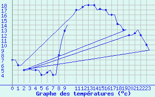 Courbe de tempratures pour Oran / Es Senia