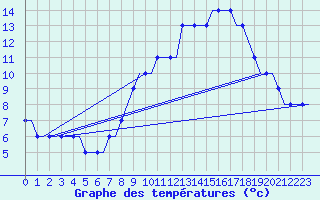Courbe de tempratures pour Manchester Airport