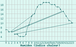 Courbe de l'humidex pour Linkoping / Saab