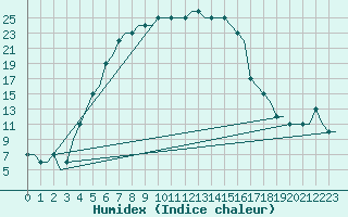 Courbe de l'humidex pour Voronez