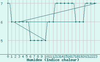 Courbe de l'humidex pour Friedrichshafen