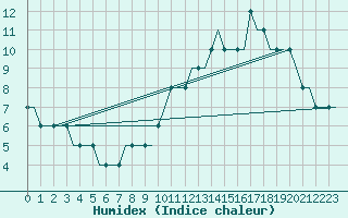 Courbe de l'humidex pour Bristol / Lulsgate